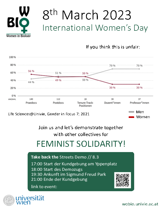 Flyer for the demonstration
Top: (left) Logo of WoBio 'Women in Biology', (right) 8th March 2023 - International Women’s Day
Upper half: Figure showing the strong reduction of the proportion of women at the Faculty of Life Sciences at the University of Vienna, from 56% (praedocs) to only 30% (professors), with the comment 'If you this this is unfair', and the source of the figure 'Life Sciences@Univie, Gender in Focus 7; 2021'. 
Lower half: 'Join us and let’s demonstrate together with other collectives for FEMINIST SOLIDARITY!'
In a dark green frame at the bottom: 
'Take back the Streets Demo // 8.3; 
17:00 Start der Kundgebung am Yppenplatz; 
18:00 Start des Demozugs; 
19:30 Ankunft im Sigmund Freud Park; 
21:00 Ende der Kundgebung'
Bottom: (left) Logo of the University of Vienna, (right) wobio.univie.ac.at