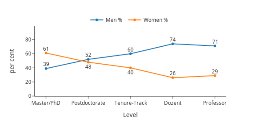 Whereas there is a majority of women at prae-doctoral levels (61%), this proportion decreases and is reversed at later career stages: postdoctorate (48%), tenure-track (40%), and a minimum for dozent (26%) and professors (29%). 